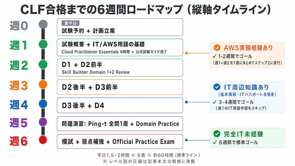 6週間ロードマップ(週次タイムライン)