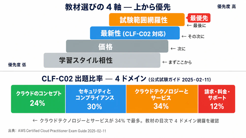 教材選び 4 軸と CLF-C02 出題比率 4 ドメイン