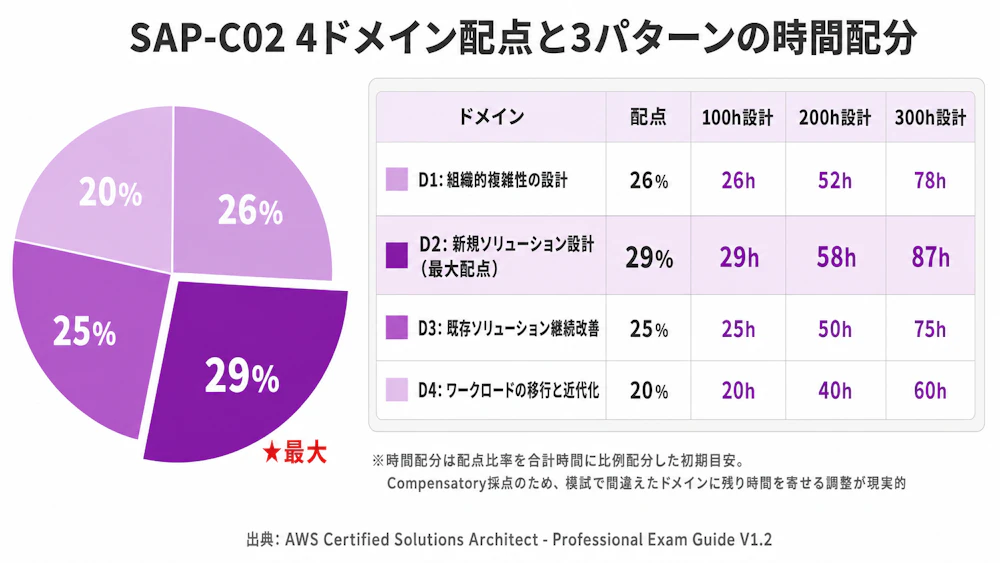 SAP-C02 4ドメイン配点と3パターンの時間配分。D2=29%強調 + 100h/200h/300h設計の凡例テーブル