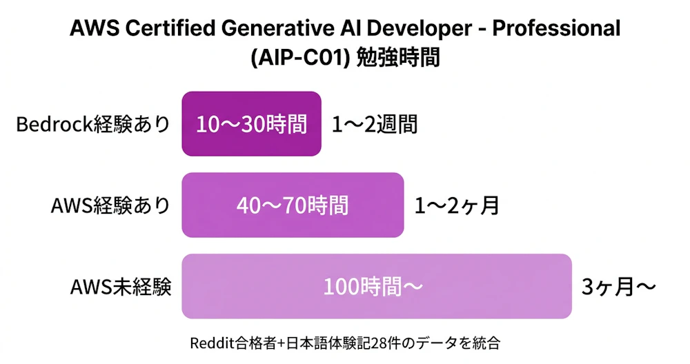 AIP-C01 経験レベル別勉強時間