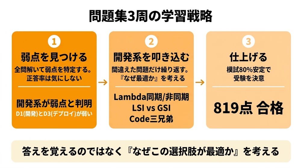 問題集3周の学習戦略