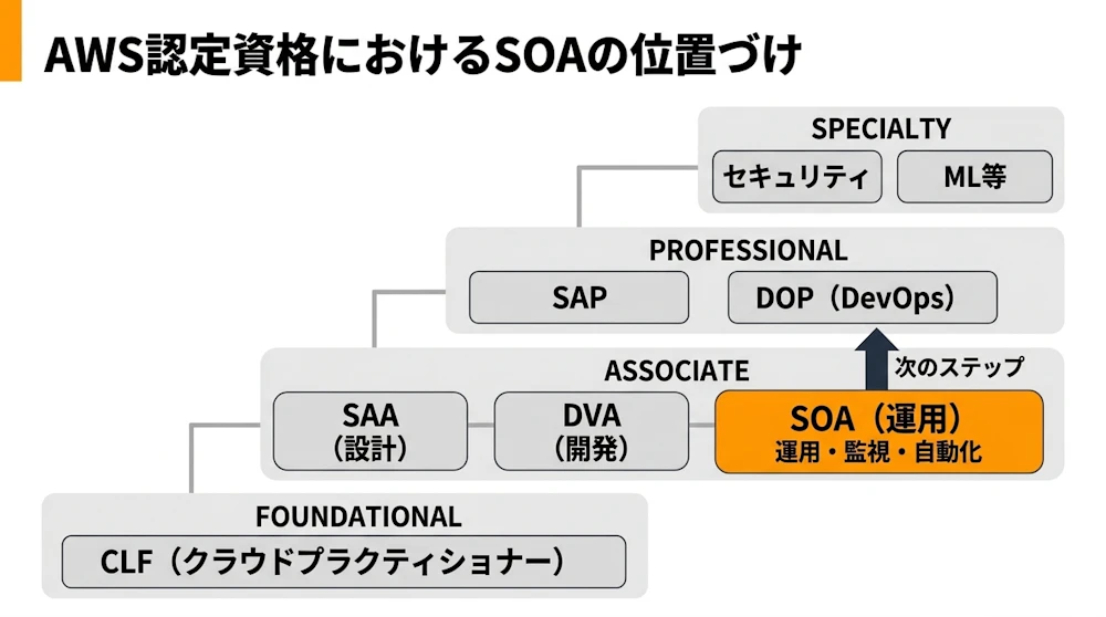 AWS認定資格におけるSOAの位置づけ