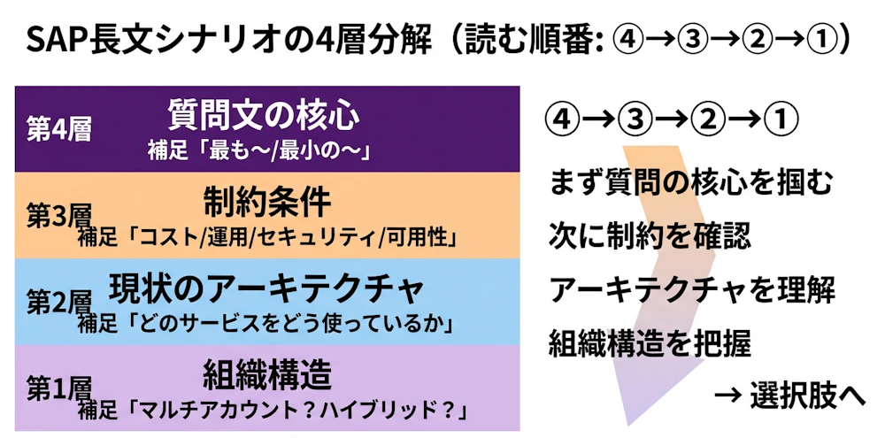 SAP長文シナリオの4層分解（読む順番: 4→3→2→1）