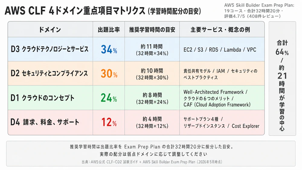 Skill Builder 主要コースの所要時間と評価マッピング
