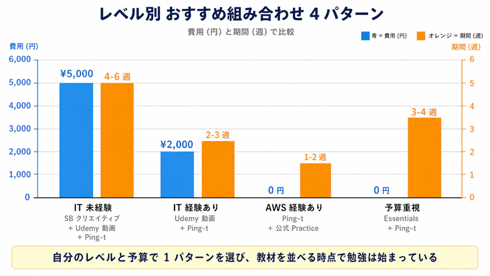 レベル別 4 パターン費用と期間の比較