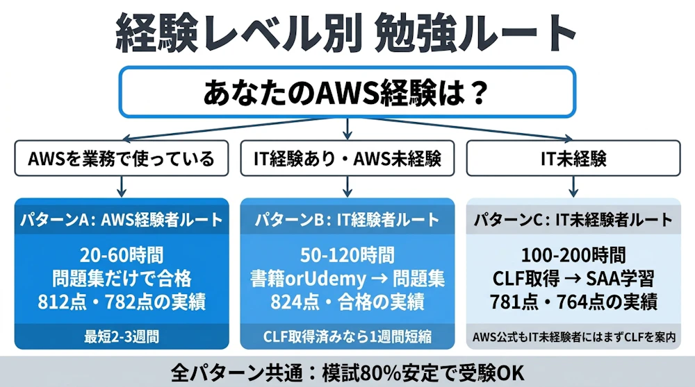 経験レベル別SAA勉強ルート