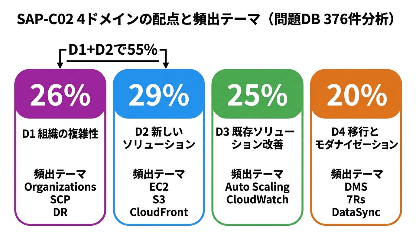 SAP-C02 4ドメインの配点と頻出テーマ(問題DB 376件分析)