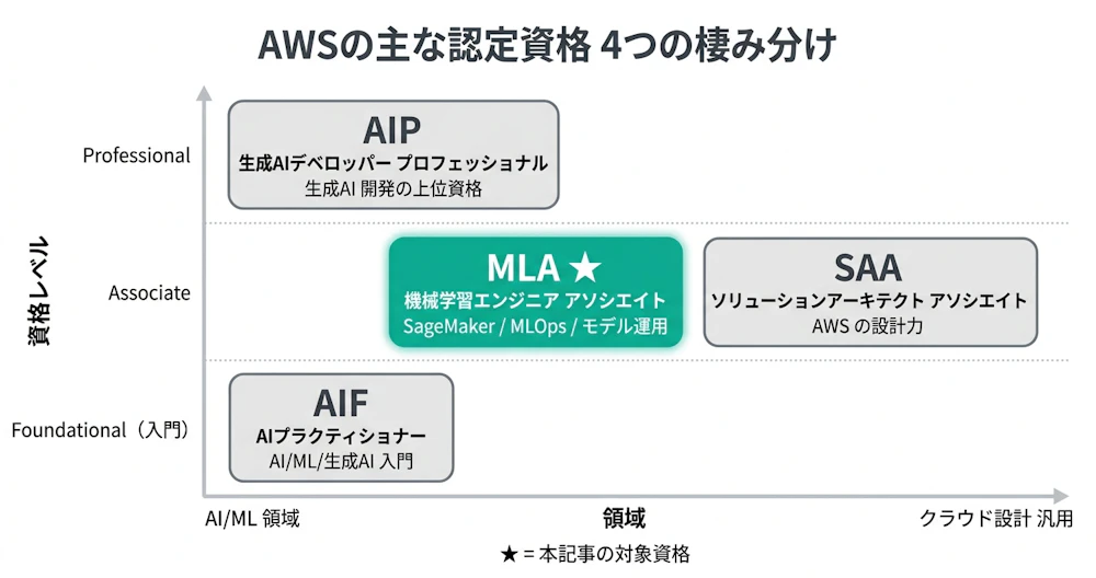 AWS主要4認定資格の棲み分けマップ（領域×レベルの2軸）。MLAは機械学習エンジニア領域のAssociate、AIPは生成AI領域のProfessionalで別系統