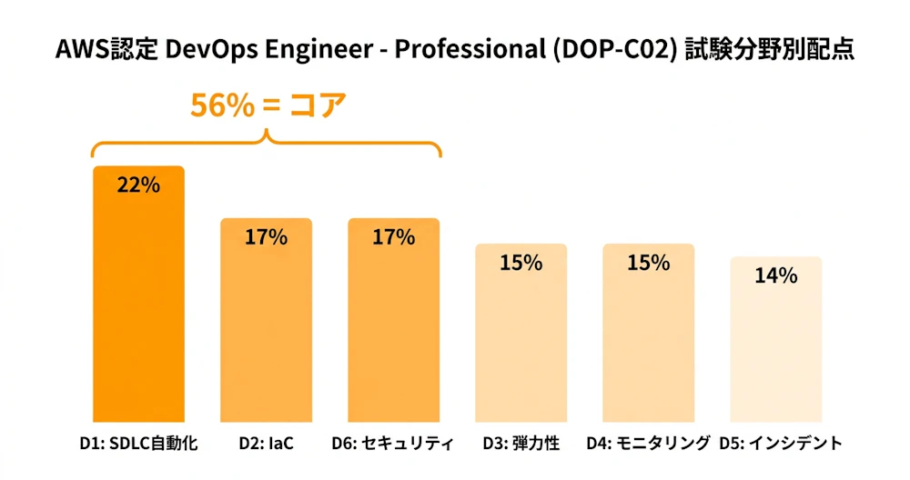 DOP-C02 6分野の配点比率