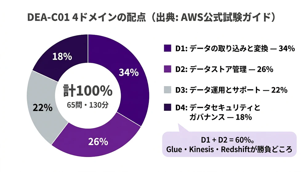 DEA-C01 4ドメイン配点ドーナツ（D1=34%突出、D1+D2=60%）