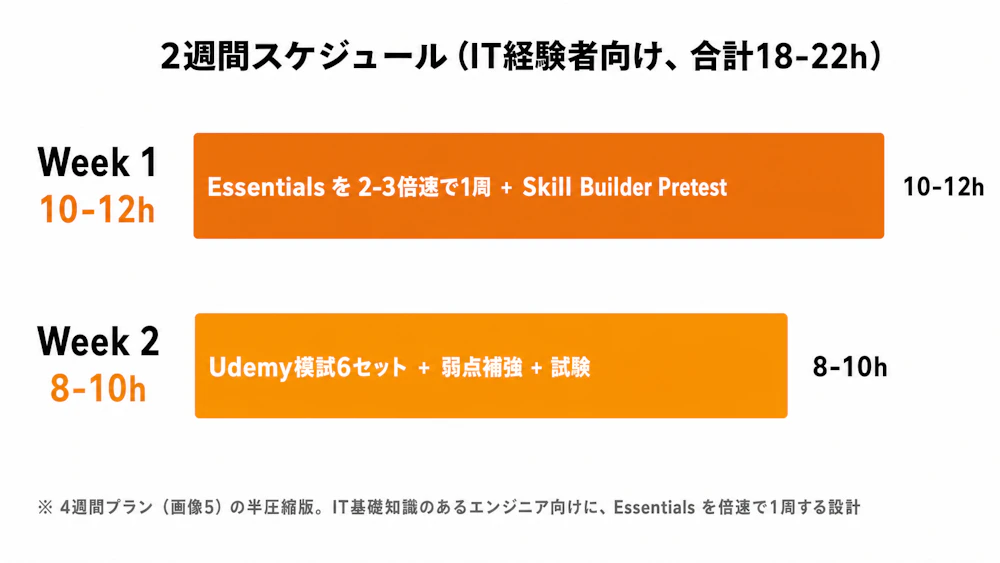 2週間スケジュール（IT経験者向け、合計18-22h）：Week 1=10-12h Essentials 2-3倍速＋Skill Builder Pretest／Week 2=8-10h Udemy模試＋弱点補強＋試験