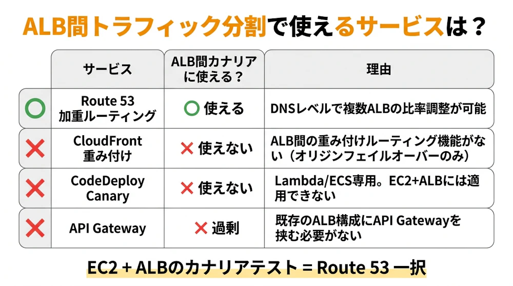 例題1 ALB間トラフィック分割で使えるサービスの機能対応表