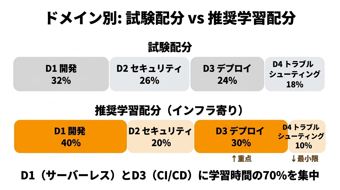 ドメイン別: 試験配分 vs 推奨学習配分