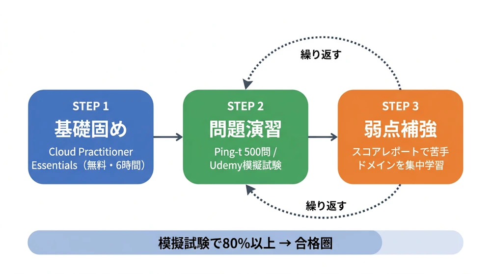 CLF合格への学習3ステップ