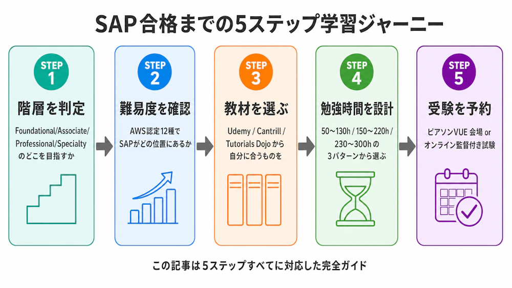 SAP受験の5ステップ学習ジャーニー俯瞰図