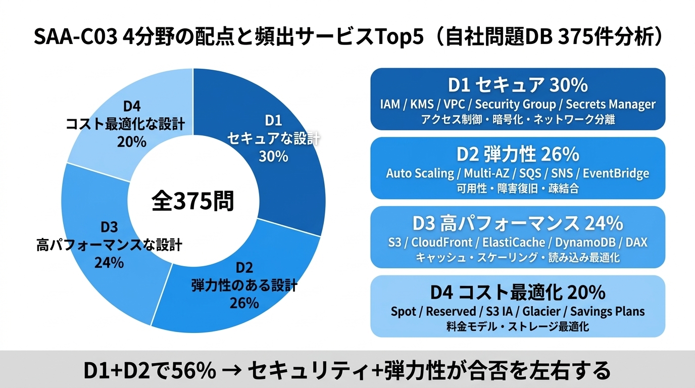 SAA-C03 4分野の配点と頻出サービスTop5