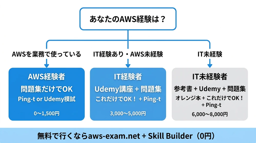 経験レベル別おすすめ教材