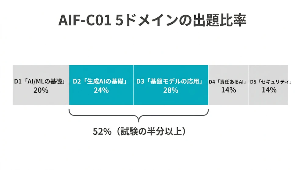 AIF 5分野配点比率