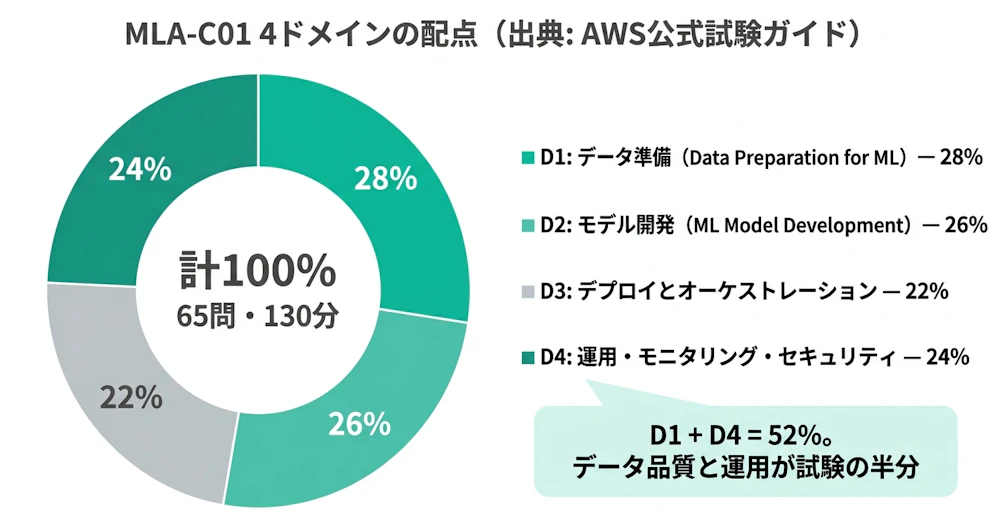 MLA-C01の4ドメイン配点ドーナツチャート。D1: 28%、D2: 26%、D3: 22%、D4: 24%。D1+D4=52%でデータ品質と運用が試験の半分