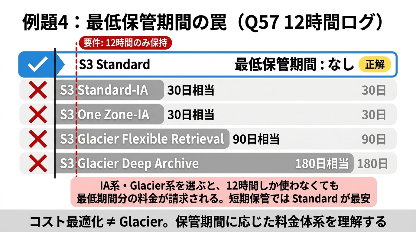 例題4 最低保管期間の罠