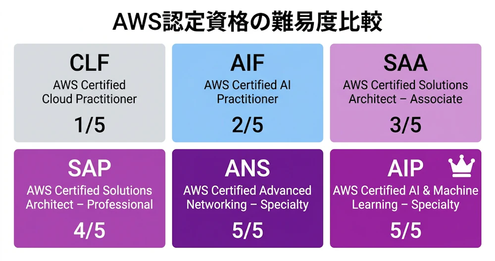 AWS認定資格の難易度比較