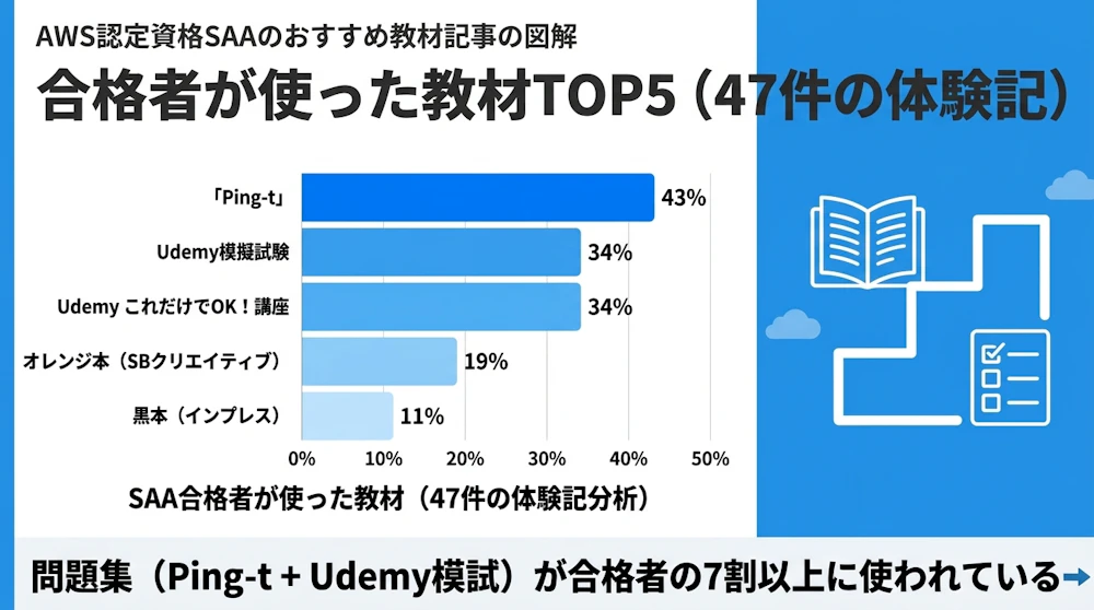 SAA合格者が使った教材TOP5