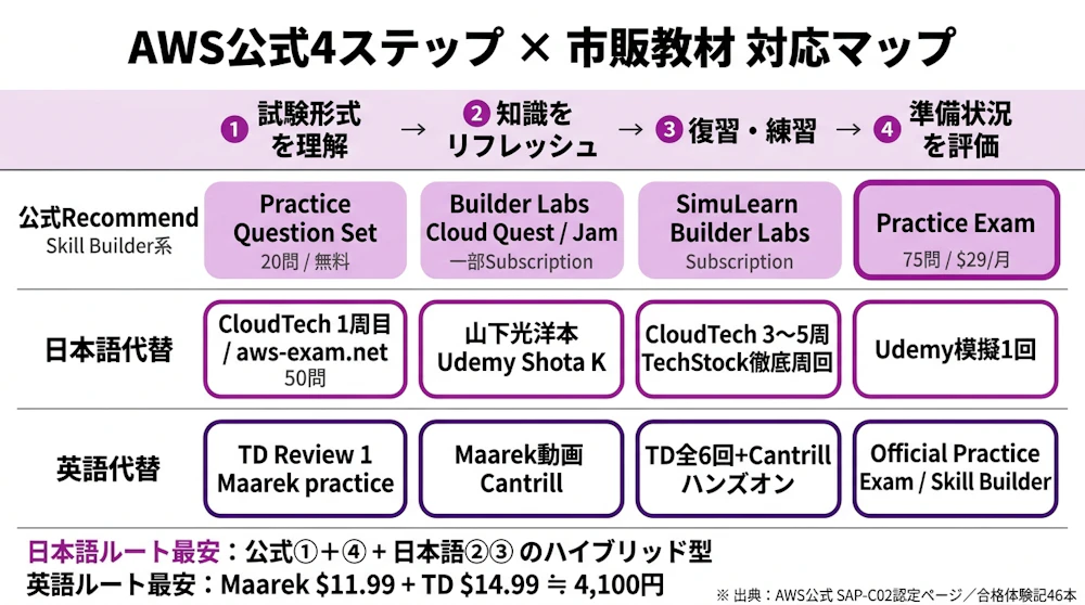 AWS公式4ステップ×市販教材の対応マップ（公式Recommend/日本語代替/英語代替の3系統×4ステップ）