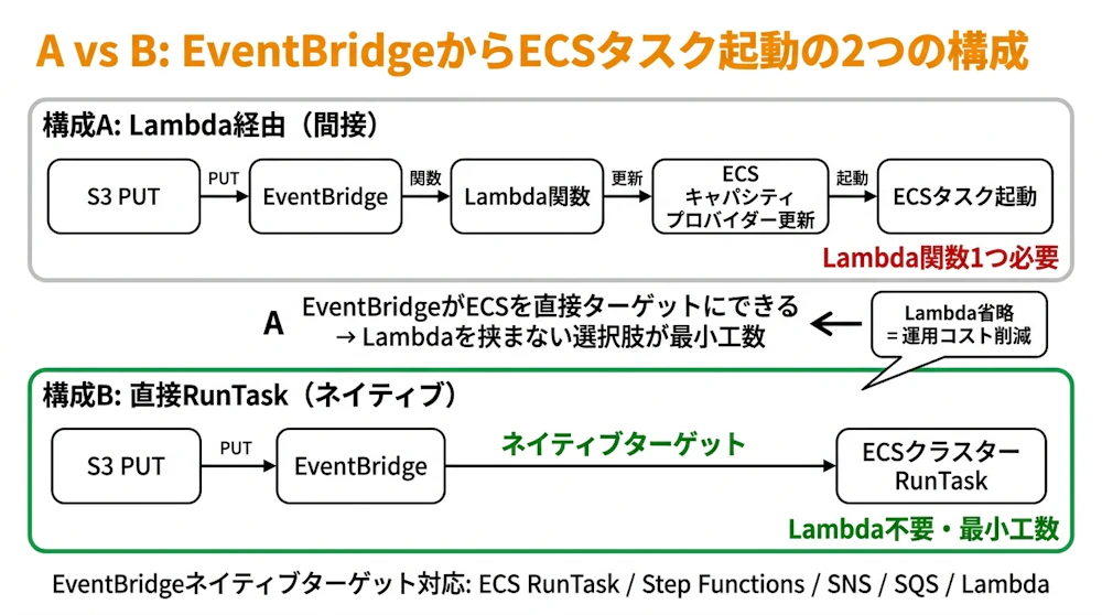 例題5 A vs B構成比較図（EventBridge Lambda経由 vs ECS直接RunTask）
