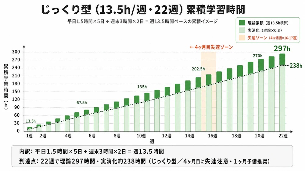じっくり型 週次タイムラインバーチャート (平日1.5h×5日 + 週末3h×2日 = 13.5h/週、22週分の累積バー)