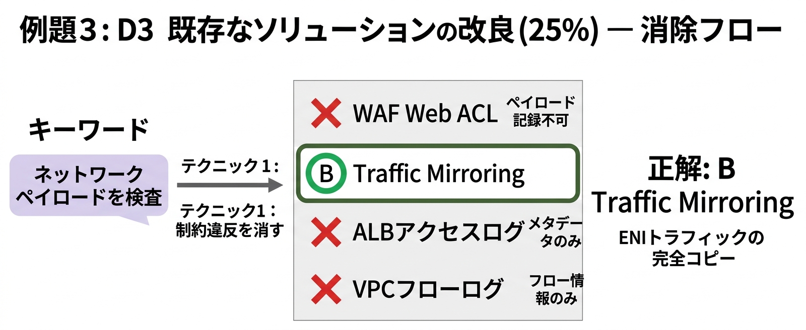 例題3: D3 既存ソリューション改善(25%)の消去フロー