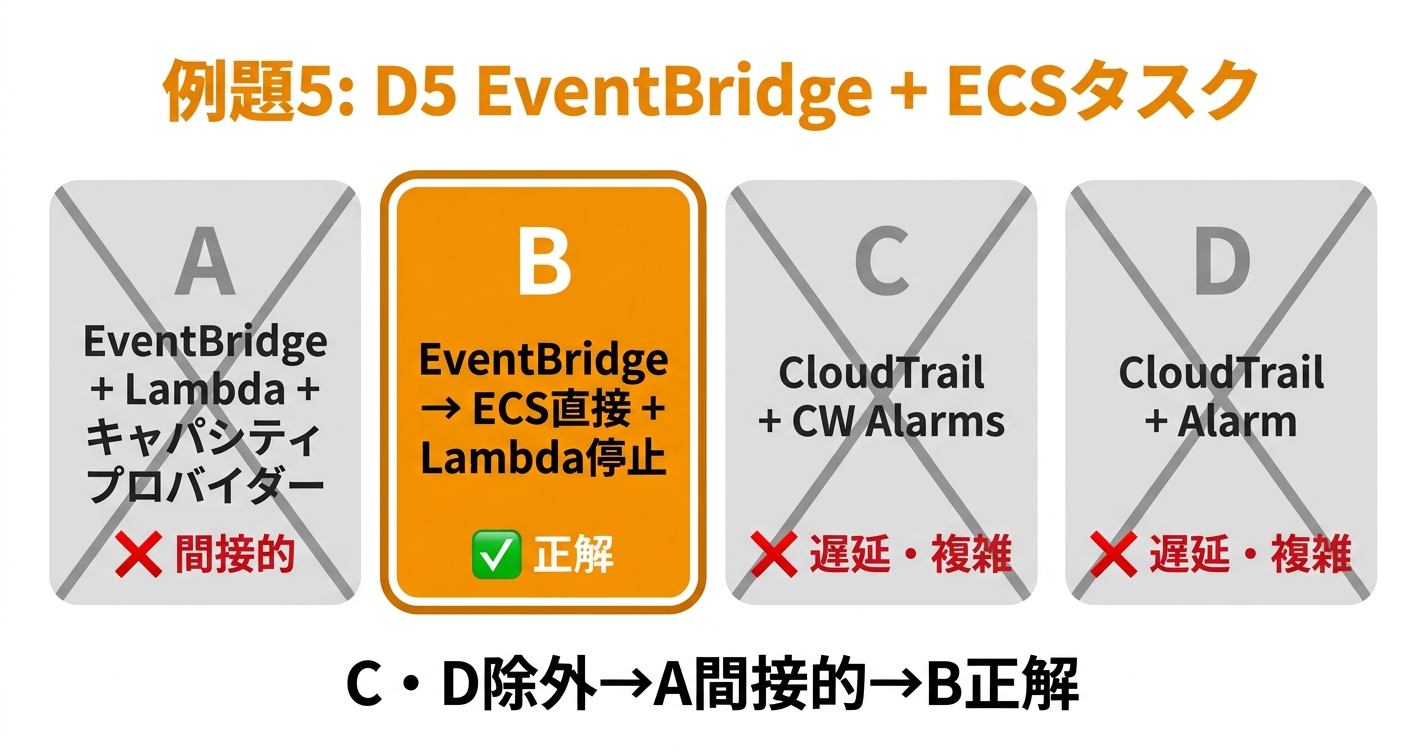 例題5 S3イベント駆動ECSタスク制御の消去フロー