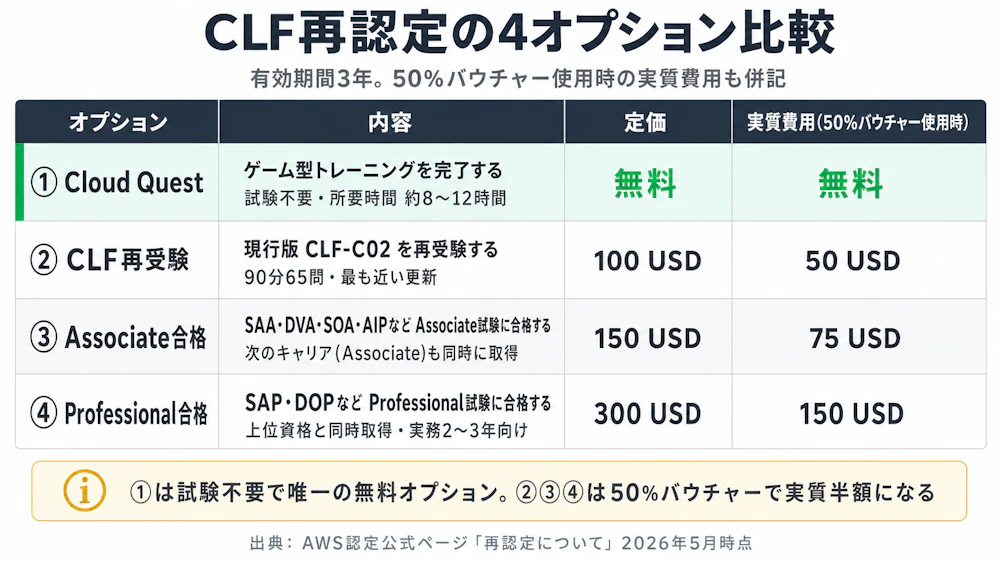 CLF再認定の4オプション比較マトリクス。①AWS Cloud Quest（試験不要、無料）、②CLF-C02再受験（100 USD、50%バウチャー使用時実質50 USD）、③Associate合格（150 USD、50%バウチャー使用時実質75 USD）、④Professional合格（300 USD、50%バウチャー使用時実質150 USD）の費用差を定価+実質費用併記で比較。無料オプション①は緑色で強調