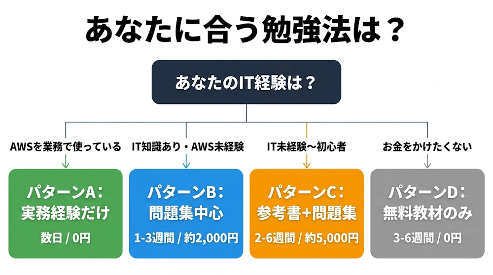 あなたに合う勉強法は？ IT経験レベル別の判断フロー