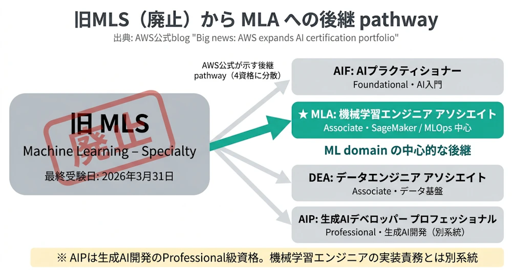 旧MLS（2026年3月31日廃止）からMLAへの後継pathway図。AWS公式はAIF/MLA/DEA/AIPの4資格に分散したが、ML domain中心後継はMLA