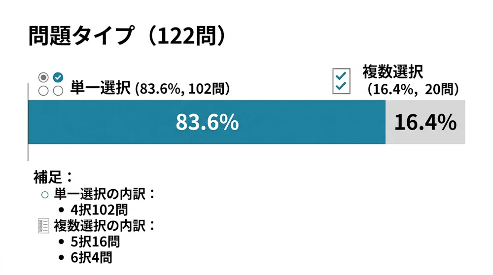 問題タイプ