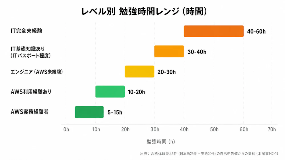 5段階別 勉強時間レンジ：IT完全未経験 40-60h／IT基礎知識あり 30-40h／エンジニア（AWS未経験） 20-30h／AWS利用経験あり 10-20h／AWS実務経験者 5-15h