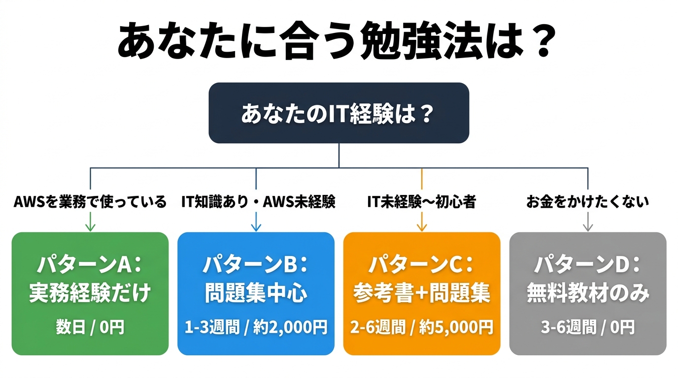 あなたに合う勉強法は？IT経験レベル別4パターンの選び方フローチャート