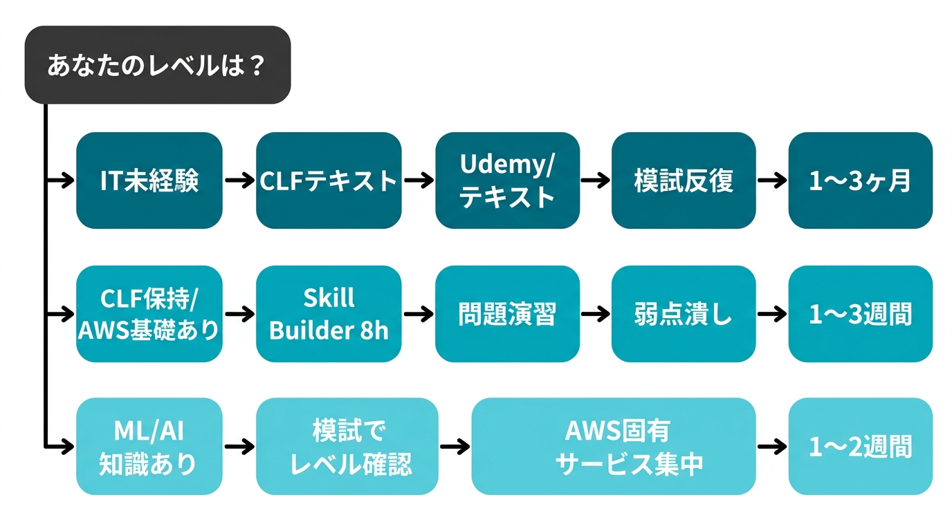 経験レベル別の勉強ルート