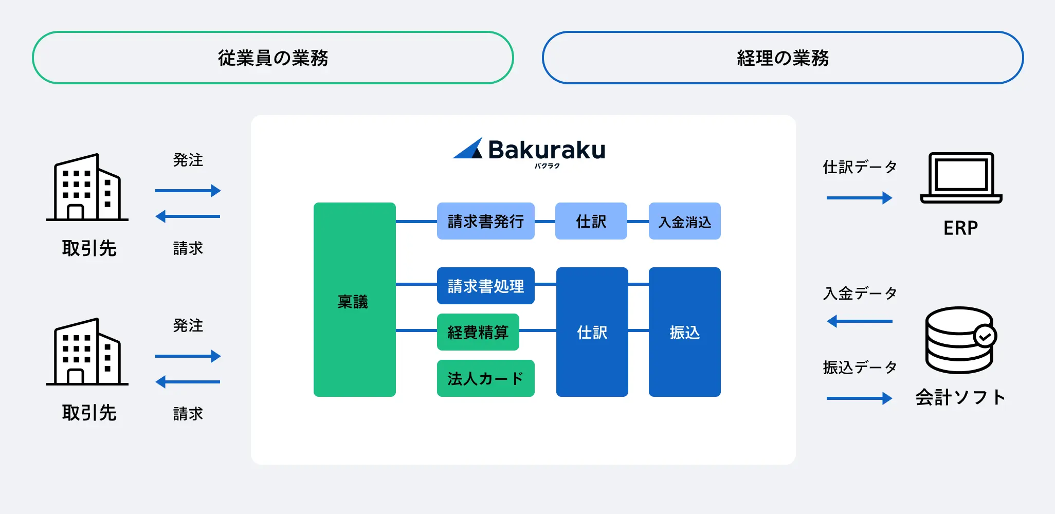 「従業員の業務」と「経理の業務」を繋ぐBakuraku(バクラク)についての図