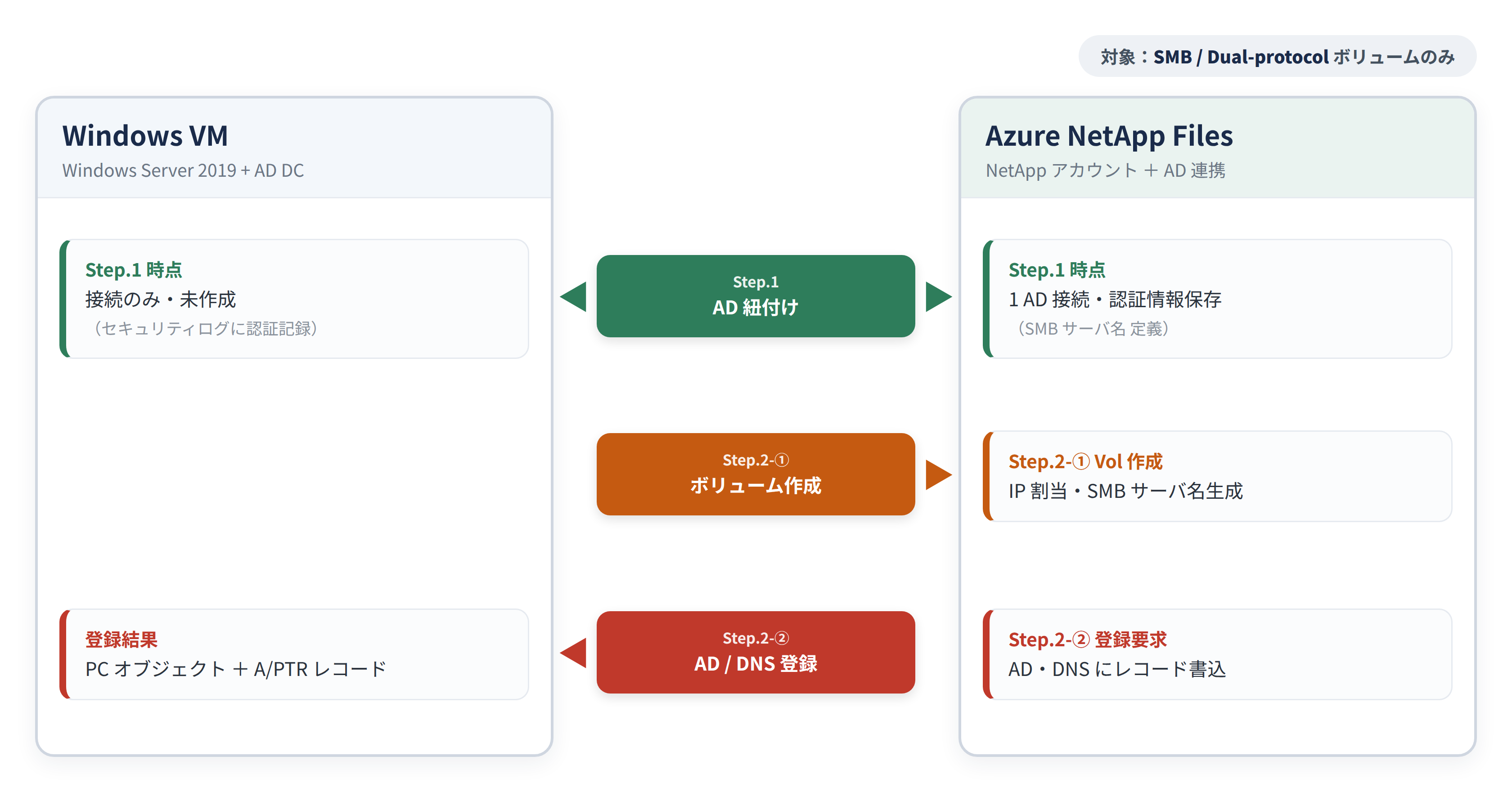 AD 連携の処理と、ボリューム作成時の AD・DNS 登録