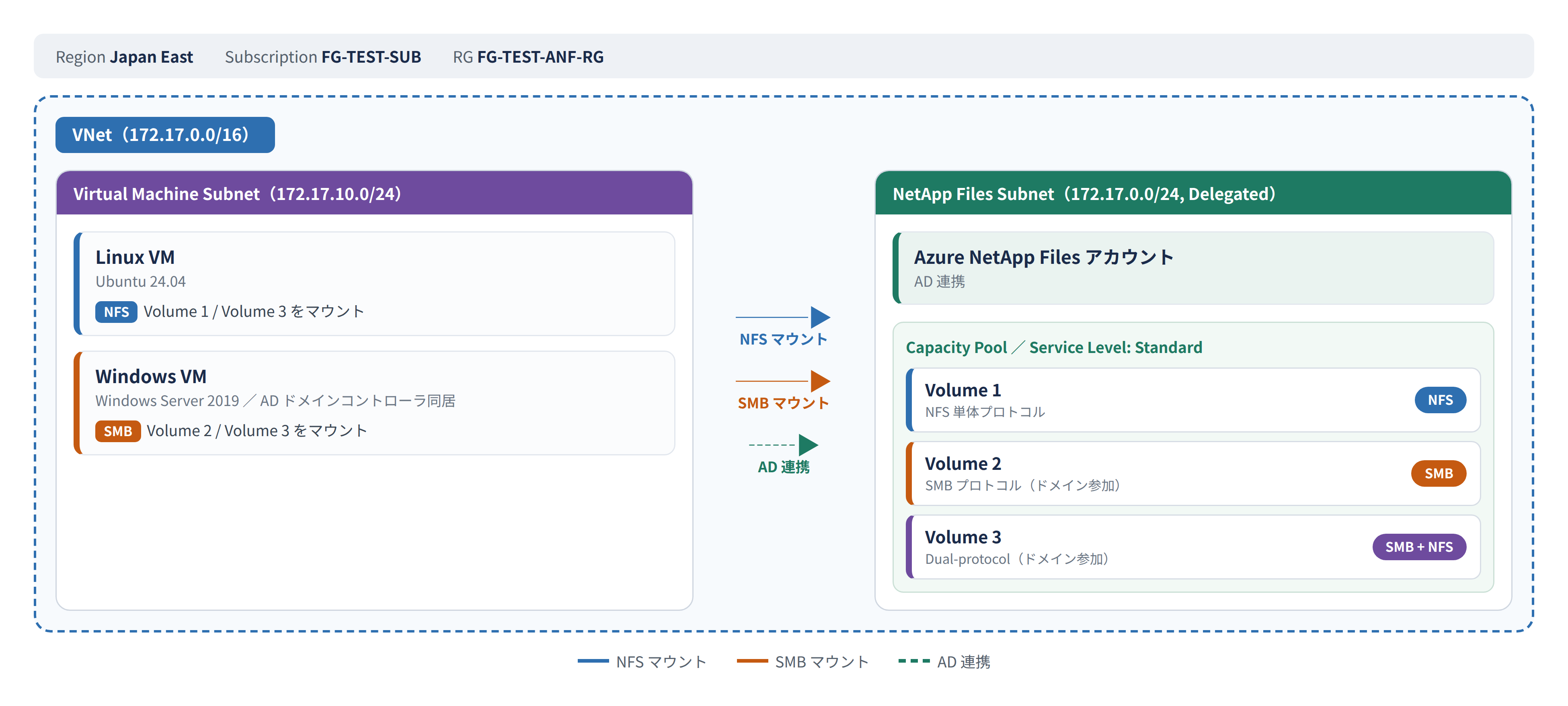 Japan East の検証環境:VNet、VM 用・ANF 用サブネット、3ボリューム