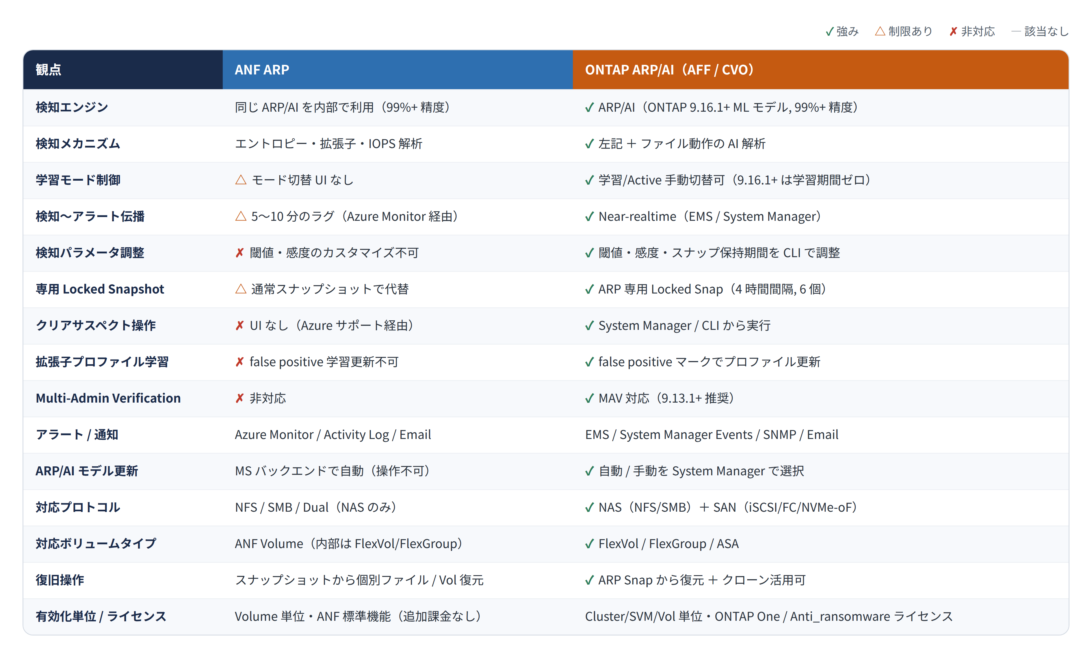 ANF ARP と ONTAP ARP/AI の機能差分