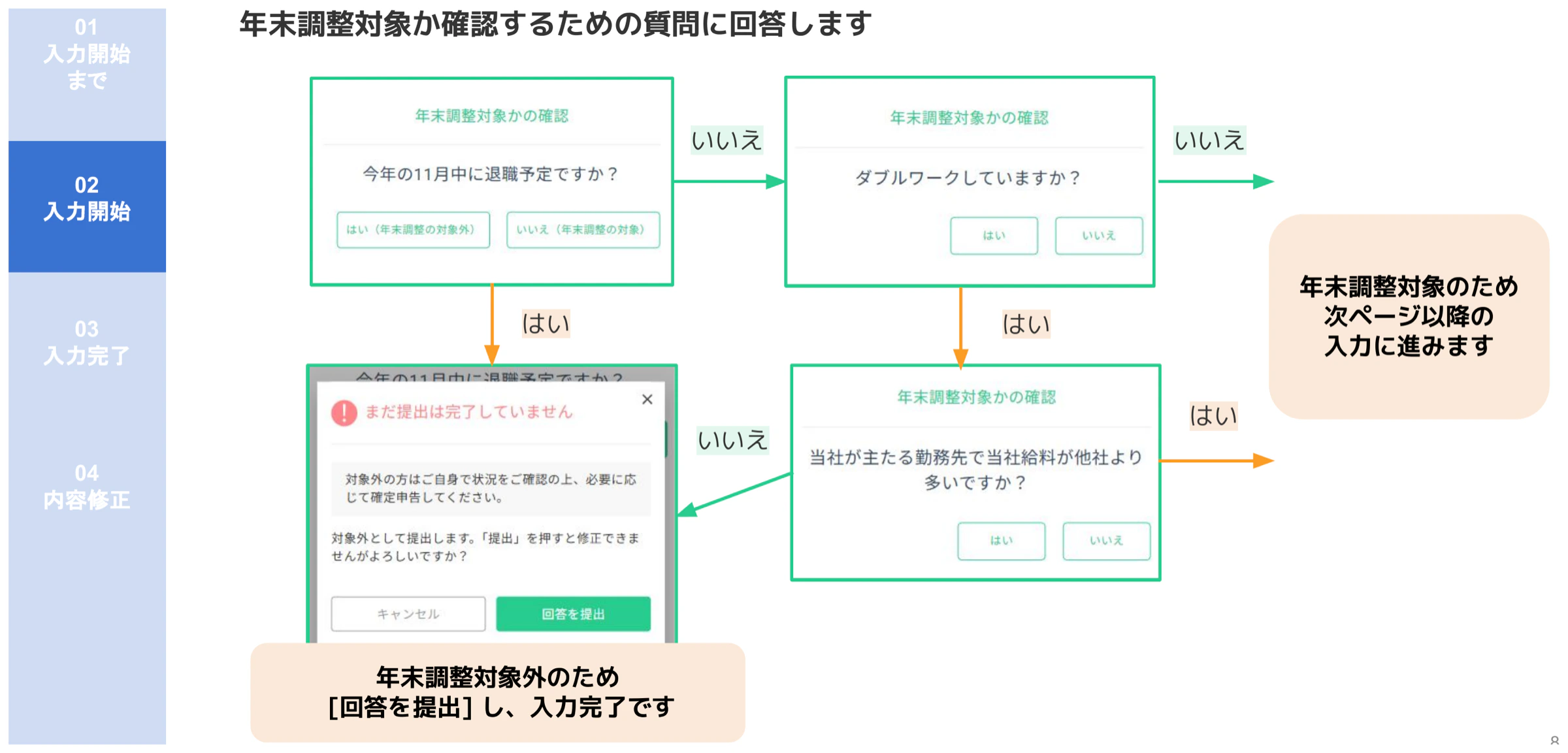 人事CREW年末調整対象確認フロー(退職予定・ダブルワーク・主たる勤務先の質問と分岐)