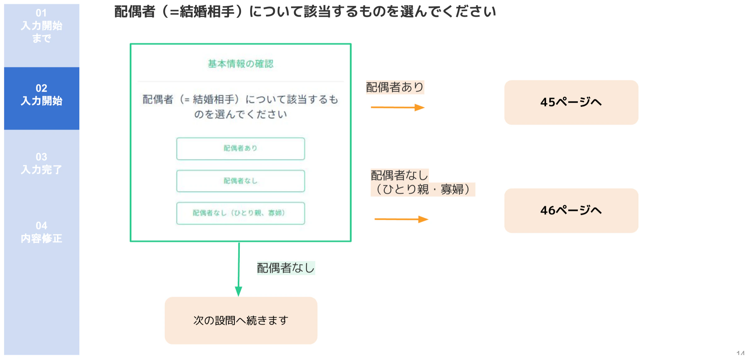 人事CREW配偶者確認の選択画面(配偶者あり・配偶者なし・ひとり親寡婦の分岐フロー)