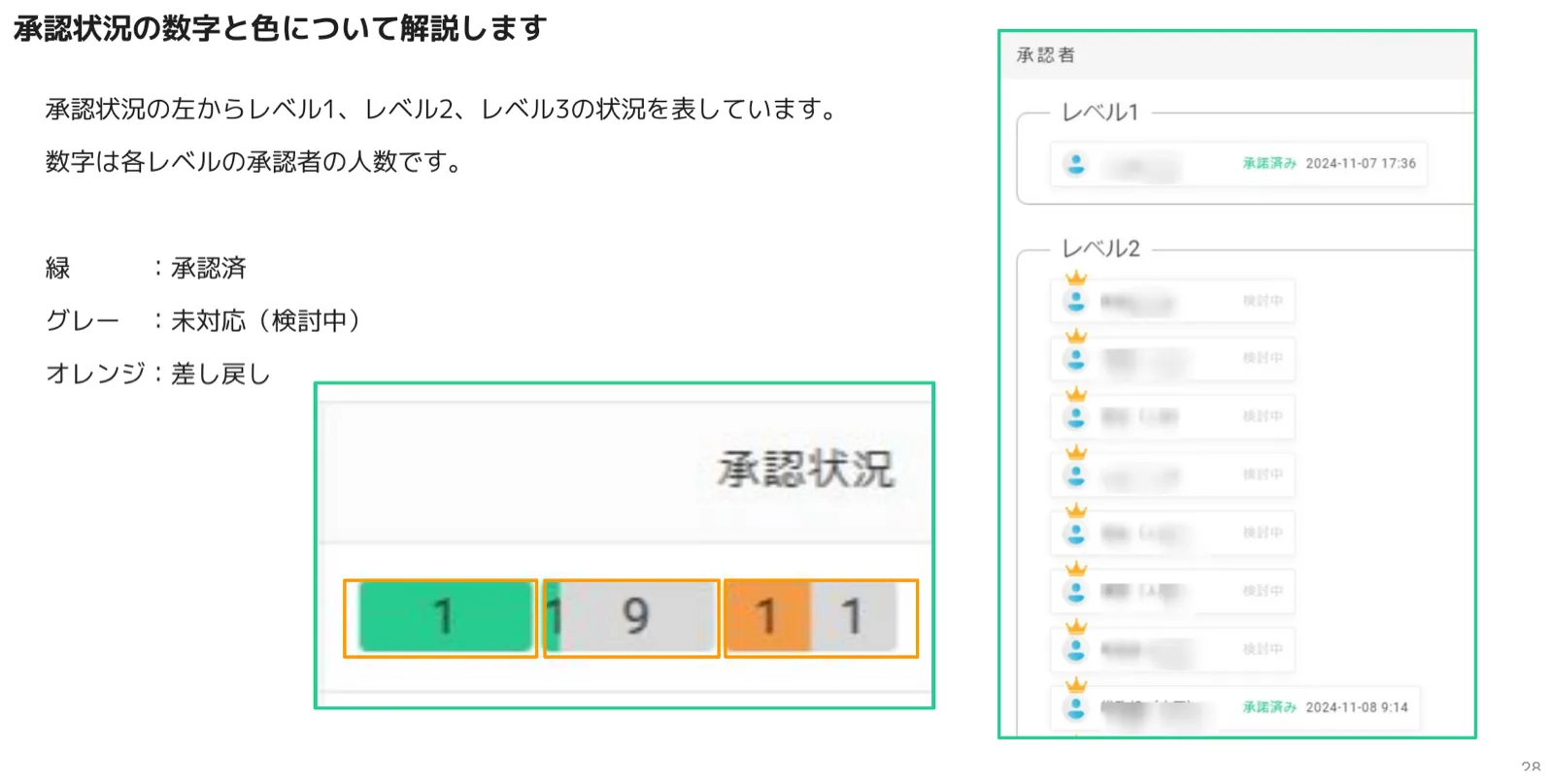 承認状況の色分け表示（緑＝承認済・グレー＝未対応・オレンジ＝差し戻し）と承認者レベル別パネル