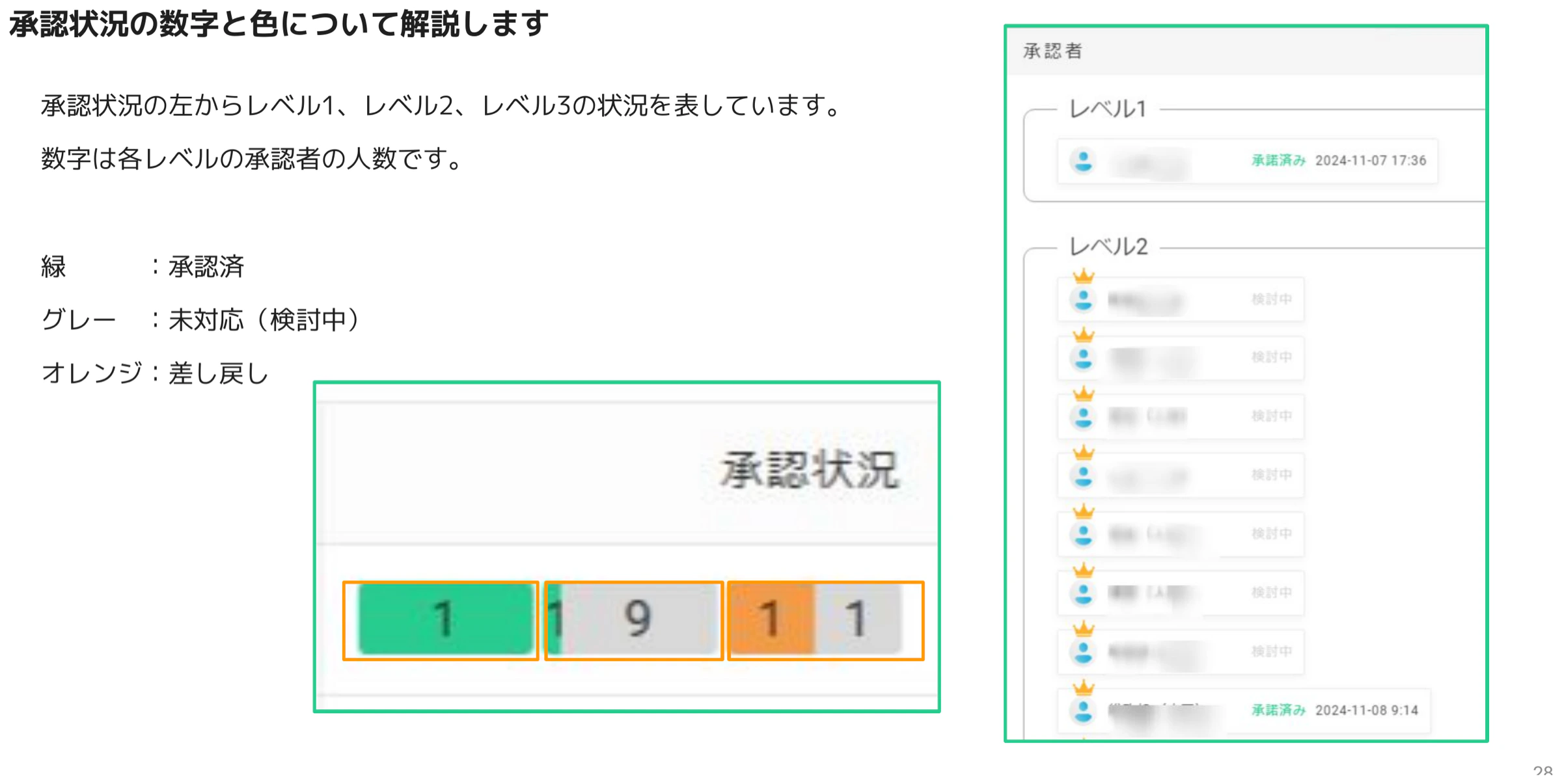 承認状況の色分け表示(緑=承認済・グレー=未対応・オレンジ=差し戻し)と承認者レベル別パネル