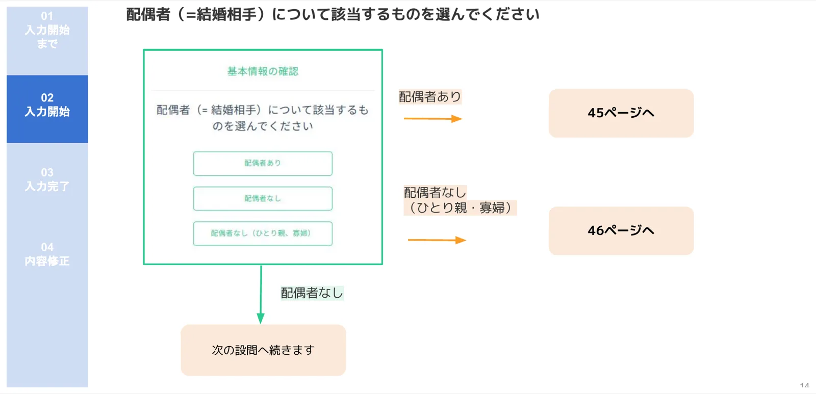 人事CREW配偶者確認の選択画面（配偶者あり・配偶者なし・ひとり親寡婦の分岐フロー）
