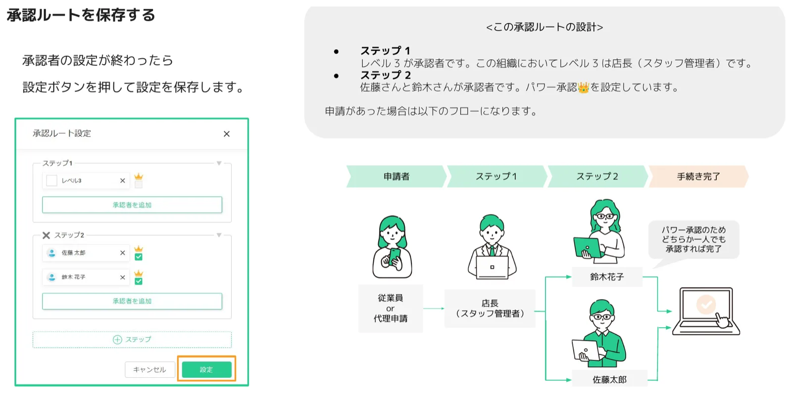 承認ルート設定の保存画面と、ステップ1店長・ステップ2パワー承認の承認フロー図