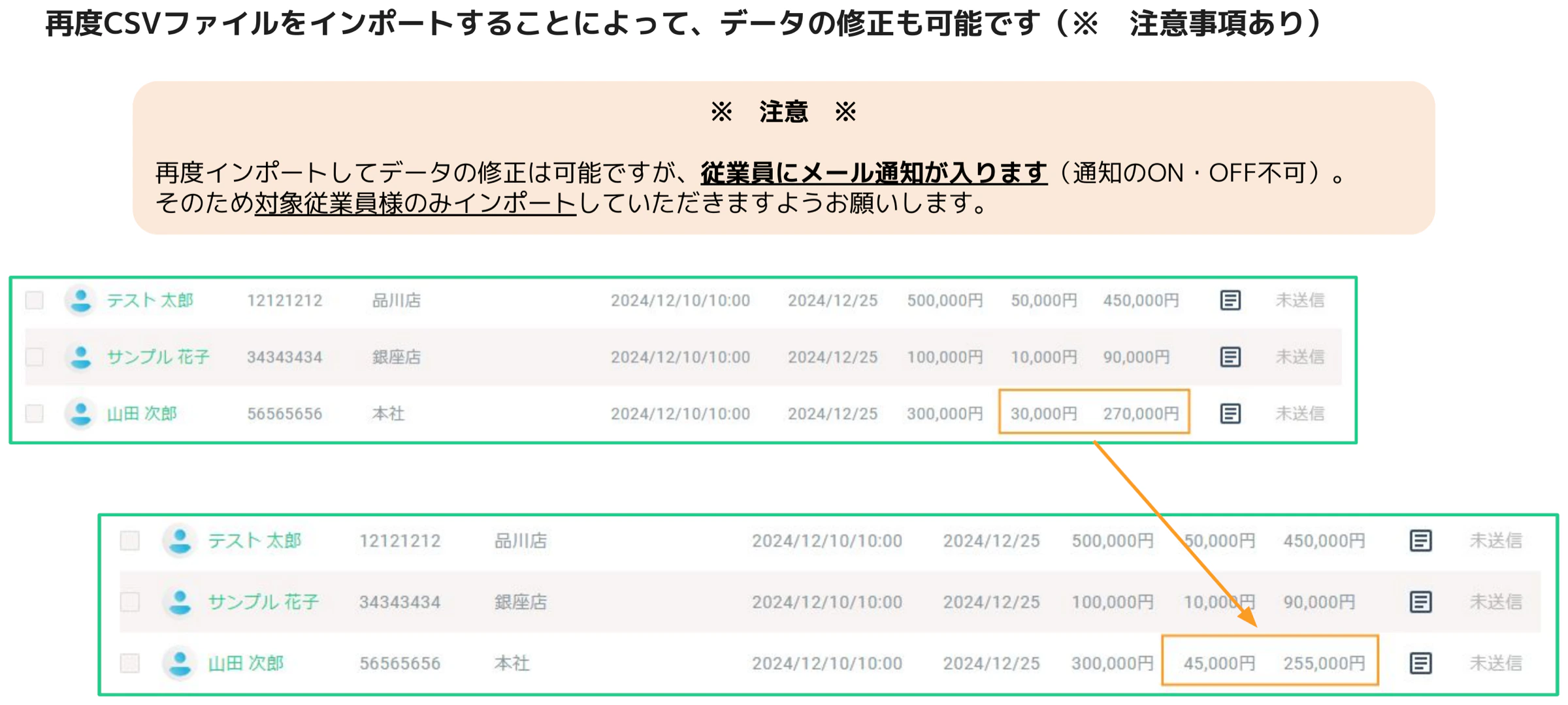 人事CREW 賞与明細一覧の再インポート前後比較 — 山田次郎の控除額が30,000円から45,000円に変更されオレンジ矢印で示されている