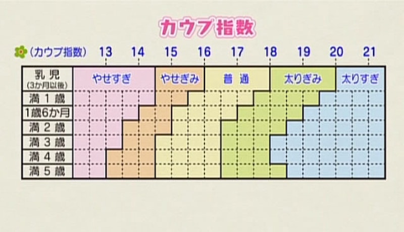 【知らなきゃやばい】カウプ指数とは？計算式と基準値｜助産師の基礎知識